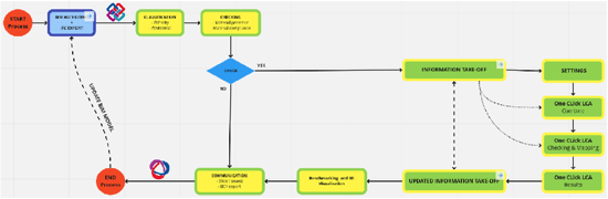 7DeGreen: diagramma generale di progetto